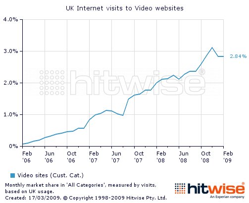 UK Video Website Annual Growth Chart